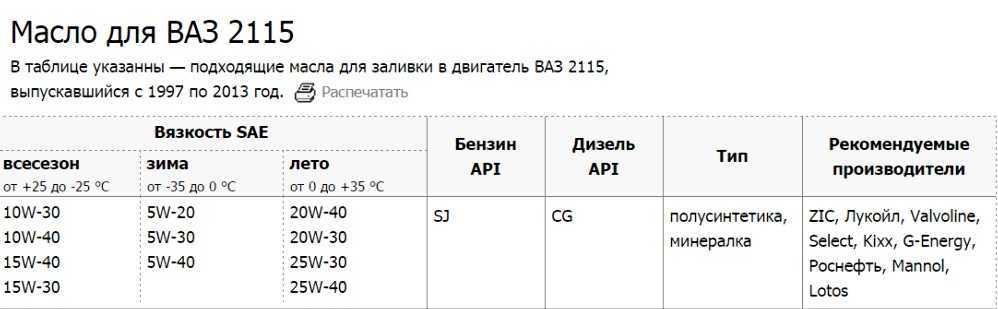 Какое масло заливать в ваз 2114 - масла двигателя