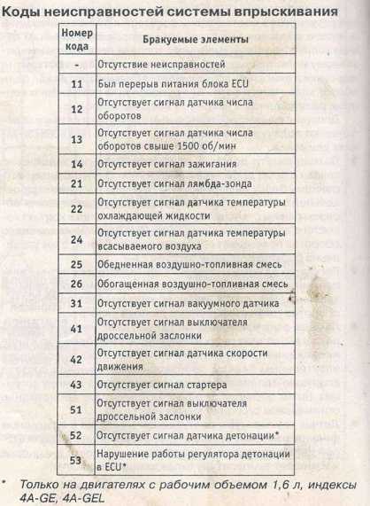 Понимание toyota check engine light