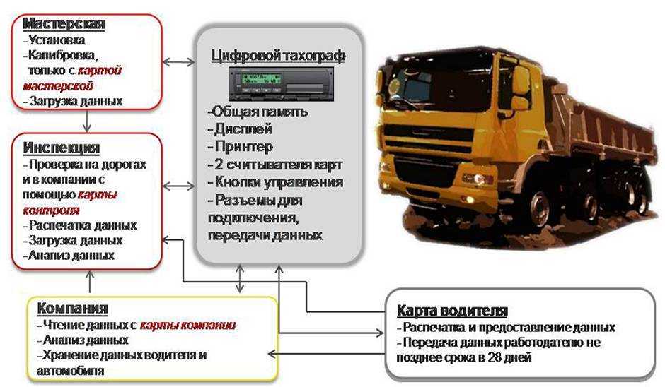 Нужен ли тахограф и какие штрафы.