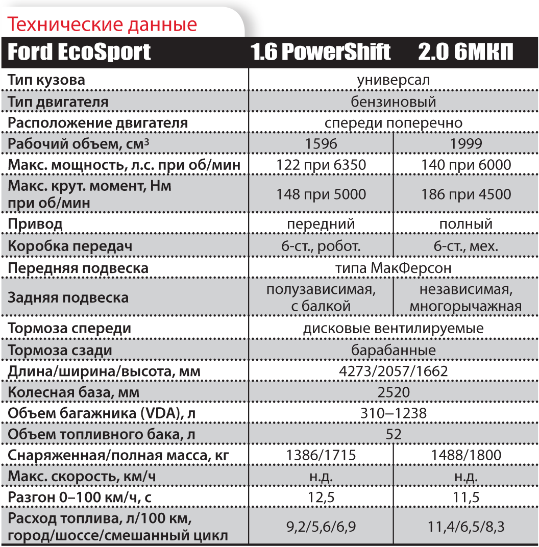 Все об автомобиле Ford EcoSport: цены, характеристики, фотографии, подробная информация