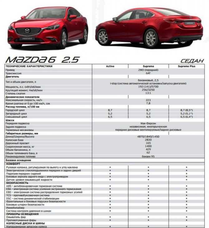 2021 mazda mazda6  touring спецификации, цвета, 0-60, 0-100, сопротивление четверти мили и обзор максимальной скорости - mycarspecs russia / россия