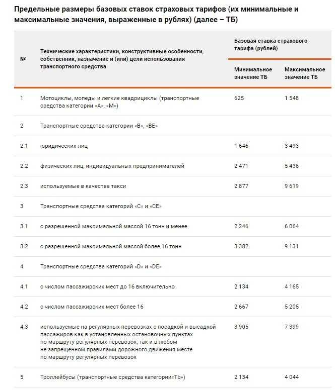 Вступили в силу новые правила расчета тарифов осаго