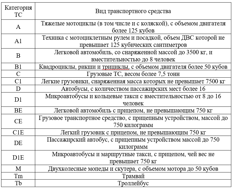 Ну а сегодня речь пойдет о новых категориях водительских прав, которые вводятся с 5 ноября 2013 года Кстати, для управления мопедами и скутерами с ноября также потребуются водительских права