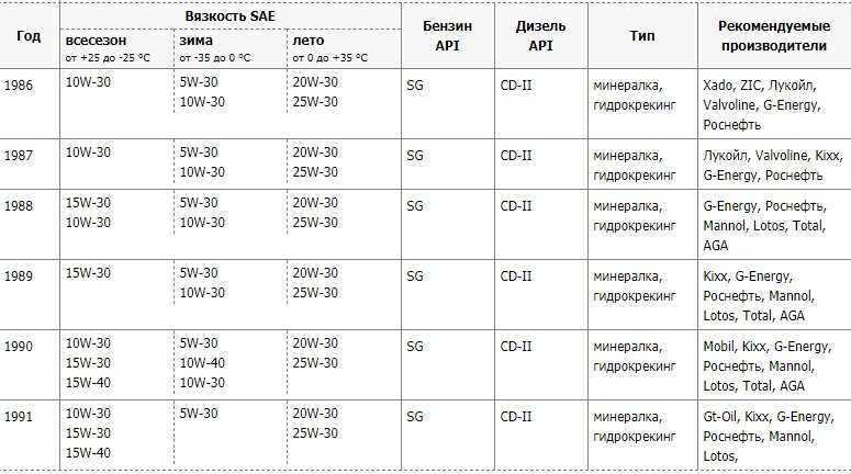 Сколько литров масла нужно заливать в двигатель ауди 100 1.8, 2.0, 2.2, 2.3, 2.4, 2.5, 2.6, 2.8