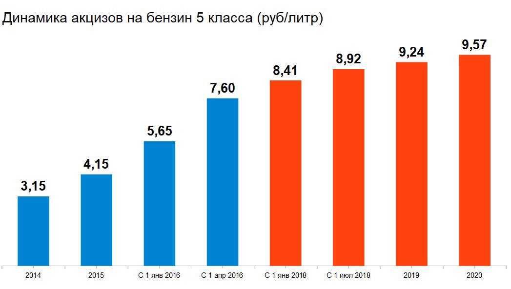 Все ставки акцизов в 2021 году: таблица