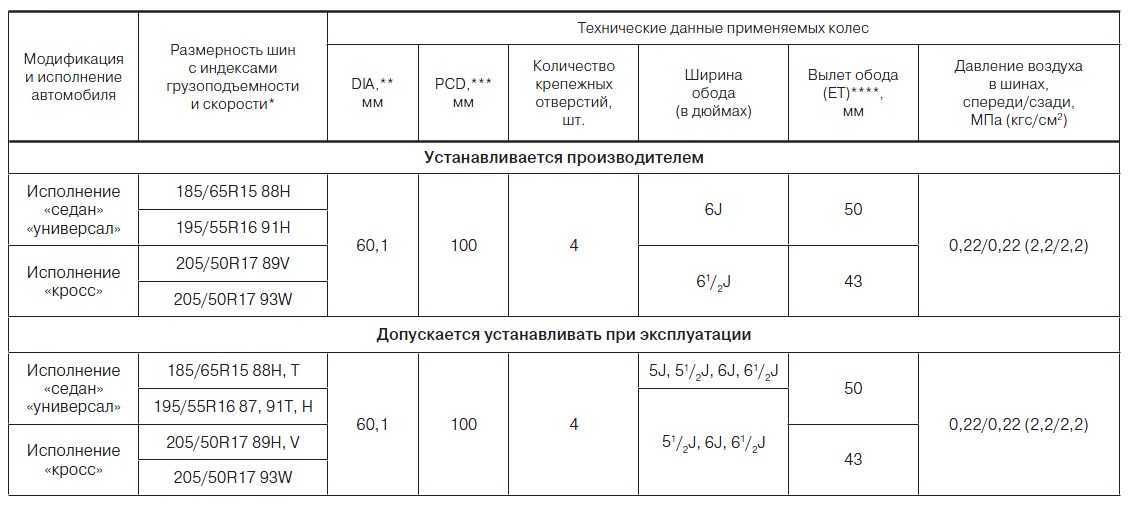 Давление в шинах лада веста кросс 17 – автотоп