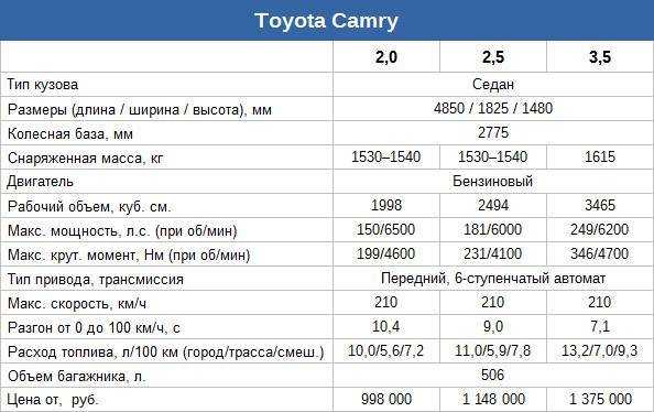 Toyota camry xv50 с пробегом – оказывается, тут есть слабые места