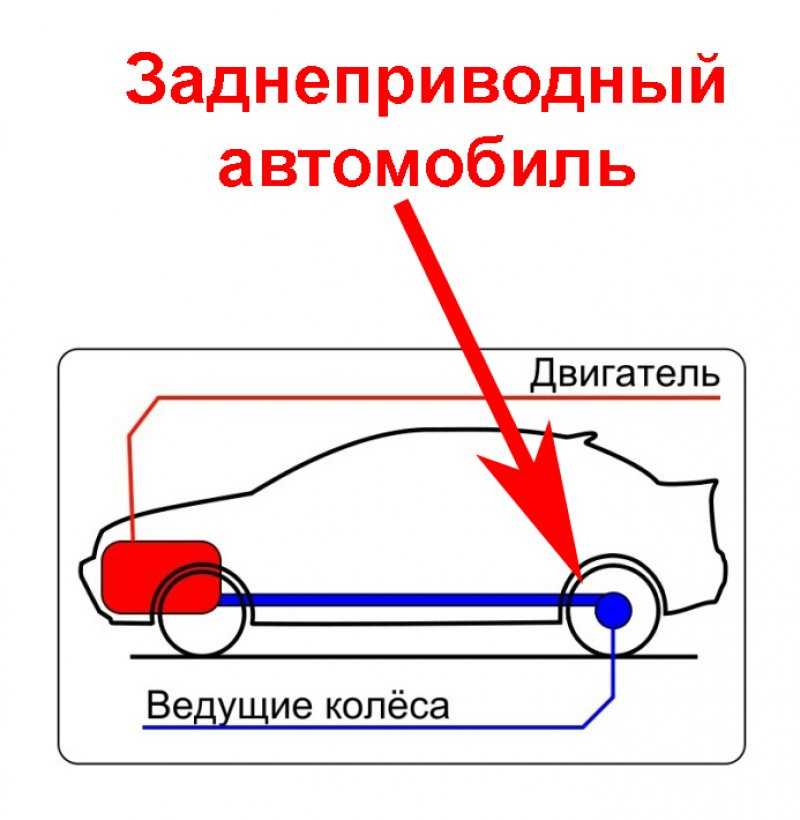 Какой привод лучше - fwd, rwd или awd?