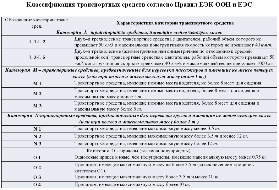 Категории транспортных средств 2023 и их расшифровка