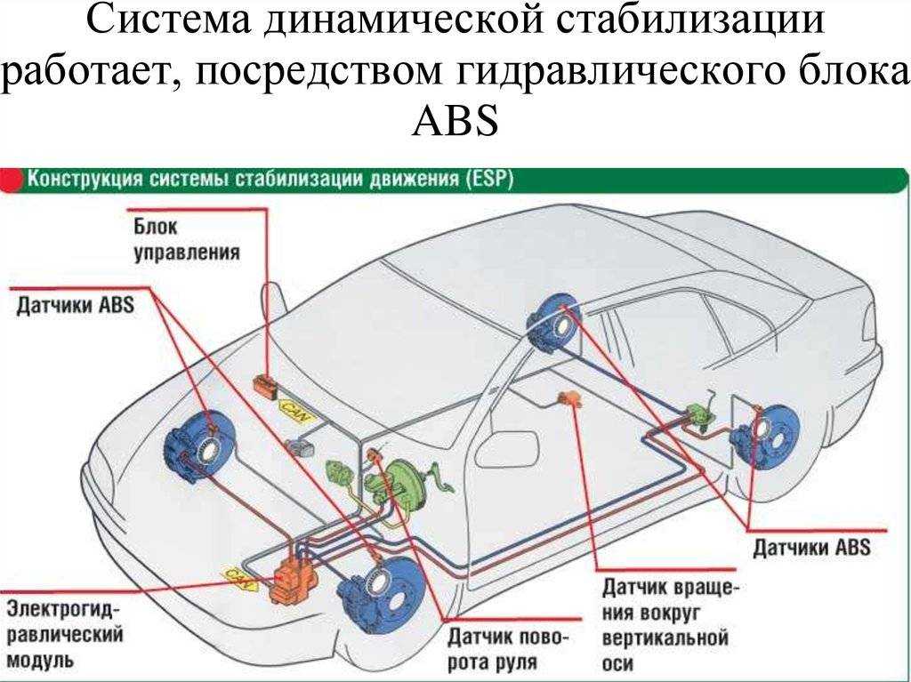 Система esp в машине: что такое, как расшифровывается, как работает.