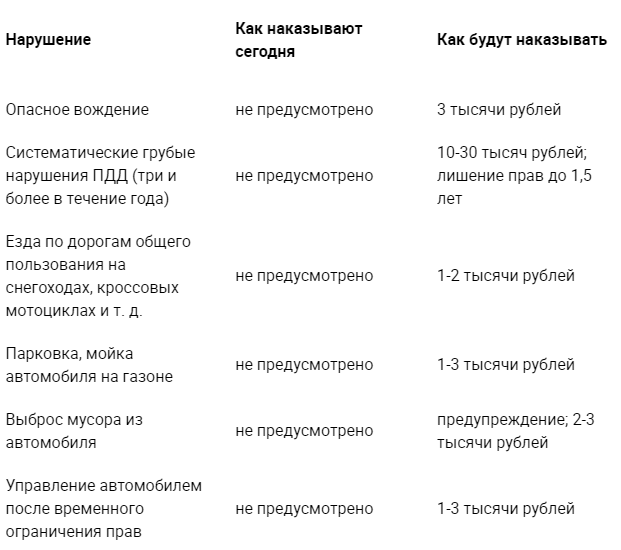 Изменения пдд с 1 марта: новые знаки, электронные права и приоритетный заезд на круг