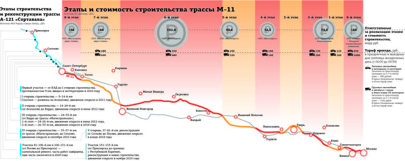 С 1 июля будут повышены тарифы системы «платон» — иа «версия-саратов»