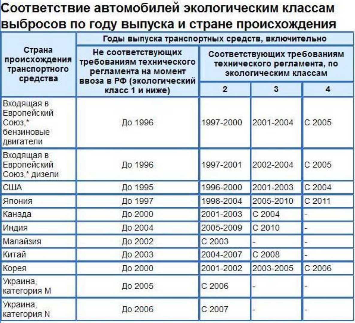Экологический класс транспортного средства: 3 способа определения