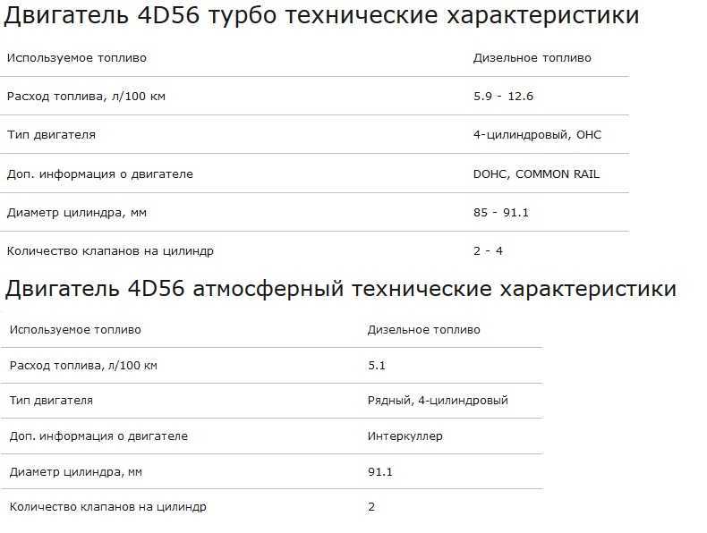 Двигатель 4D56 появился на свет в 1986 году За 30 лет производства сменилось несколько версий Он прошёл путь от восьмиклапанного атмосферника до двухваль