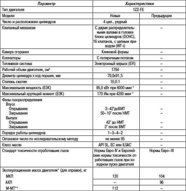Характеристики toyota carina 1.8 si