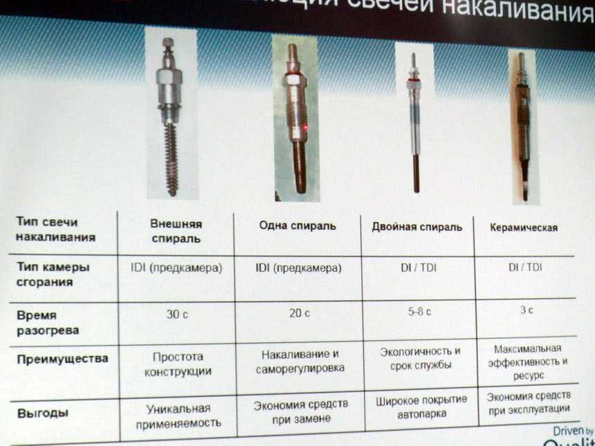 Свечи накаливания для дизеля