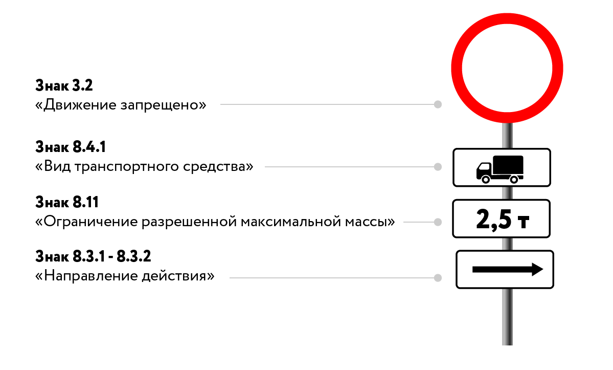 Знак 3.2 «движение запрещено» и его особенности