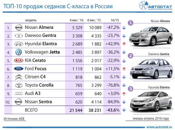 Рейтинг самых комфортных автомобилей 2022 года