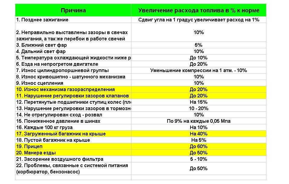 Причины большого расхода топлива на лада калина, что делать?