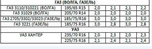 Давление в шинах газели - таблица оптимальных значений