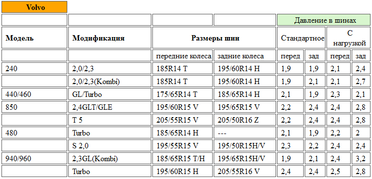 Давление в шинах автомобиля зимой и летом: таблица по марке и размеру шин
