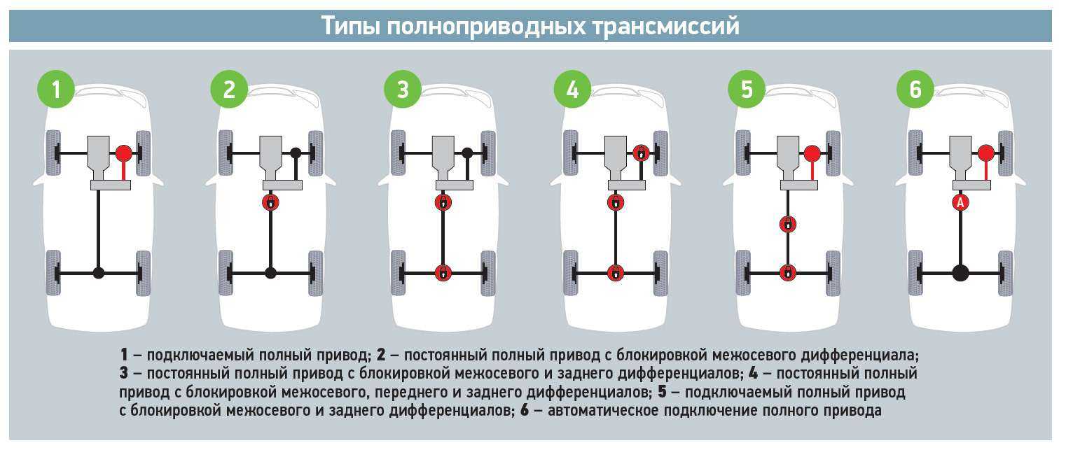 Постоянный полный привод нивы- как устроен и правила использования. motoran.ru
