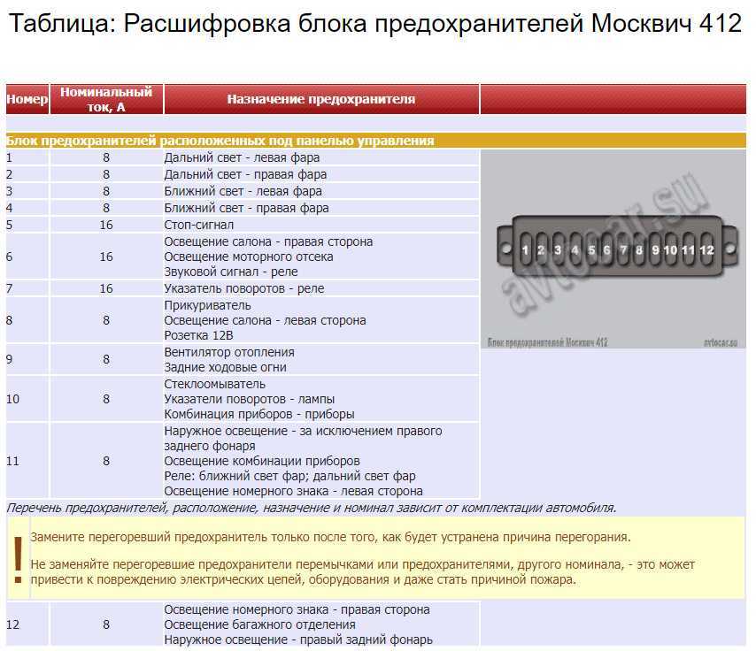 Москвич 412 / 2141 - предохранители и реле