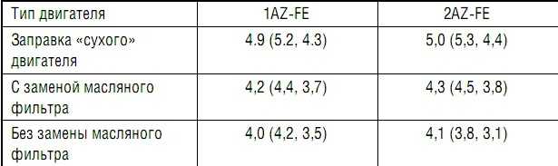 Что не так с одноразовым двигателем toyota 2.4 (2az-fe)?