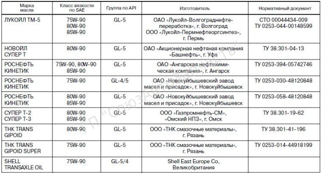 Ваз 2114: замена масла в коробке своими руками