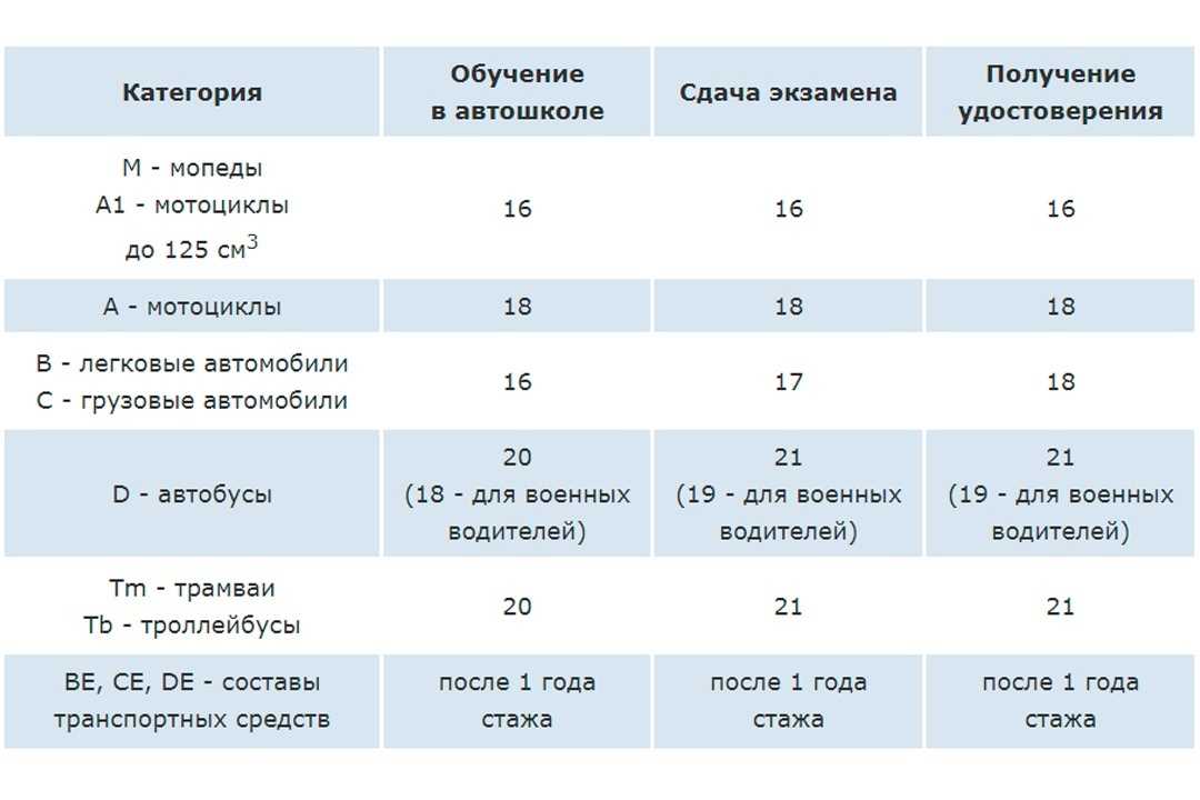 Таблица категорий водительских прав с описанием