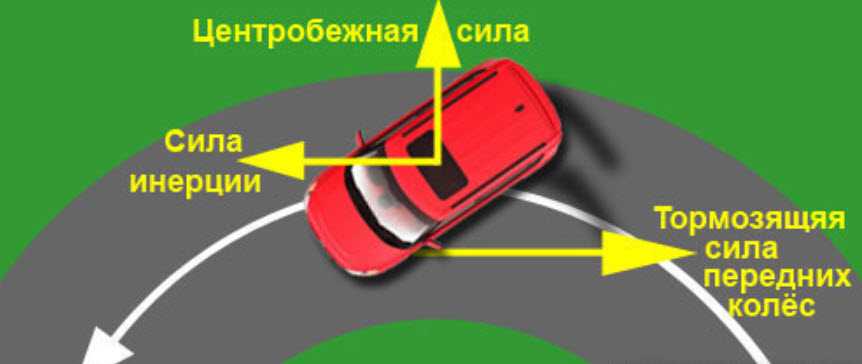 Как правильно входить в управляемый занос и выходить из него на автомобиле – что это такое и где научиться