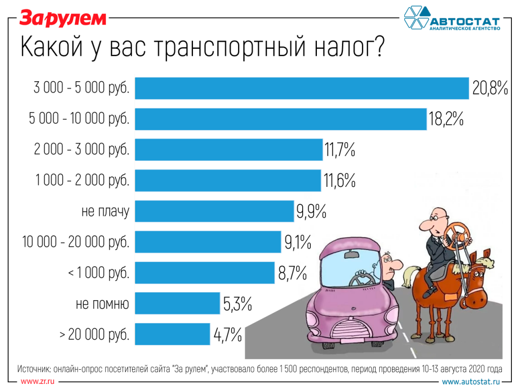 Сколько в россии собирают транспортного налога: где платят больше всего