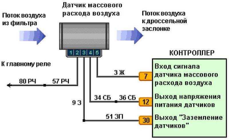 Обзор дмрв ваз 2110: признаки неисправности, диагностика, замена
