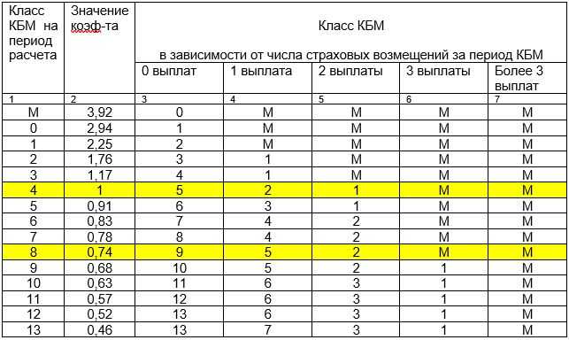 Коэффициенты осаго в 2022 году