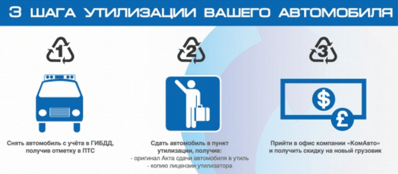 Как утилизировать автомобиль в гибдд в 2020 году правильно?