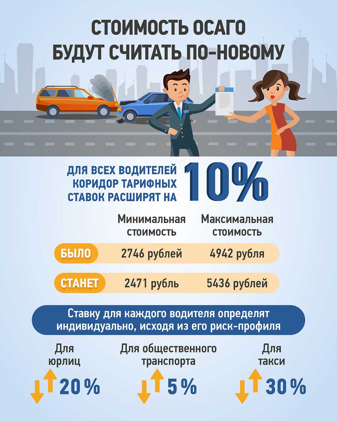 Осаго: новые тарифы на 2020-2021 годы