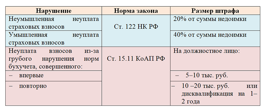 Ответственность за неуплату транспортного налога