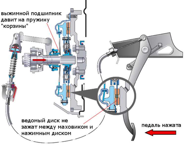 Что делать, если буксует сцепление на ваз 2107