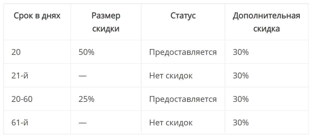 Оплата штрафа гибдд со скидкой 50% — сроки оплаты, на какие нарушения скидка не действует, какой срок действия: 20 календарных или рабочих дней | teneta news