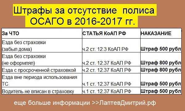 Штраф за езду без страховки осаго в 2022 году, за просроченный полис и не вписанного водителя