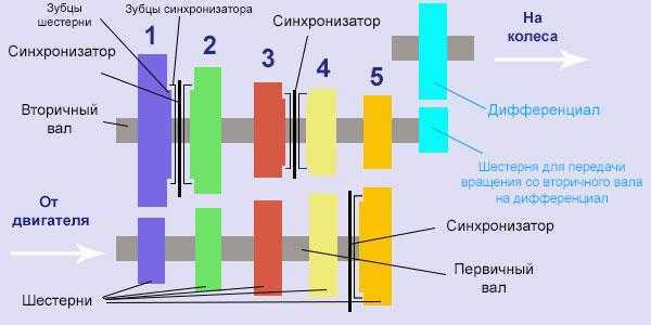 Секвентальная коробка передач: что это такое и как работает
