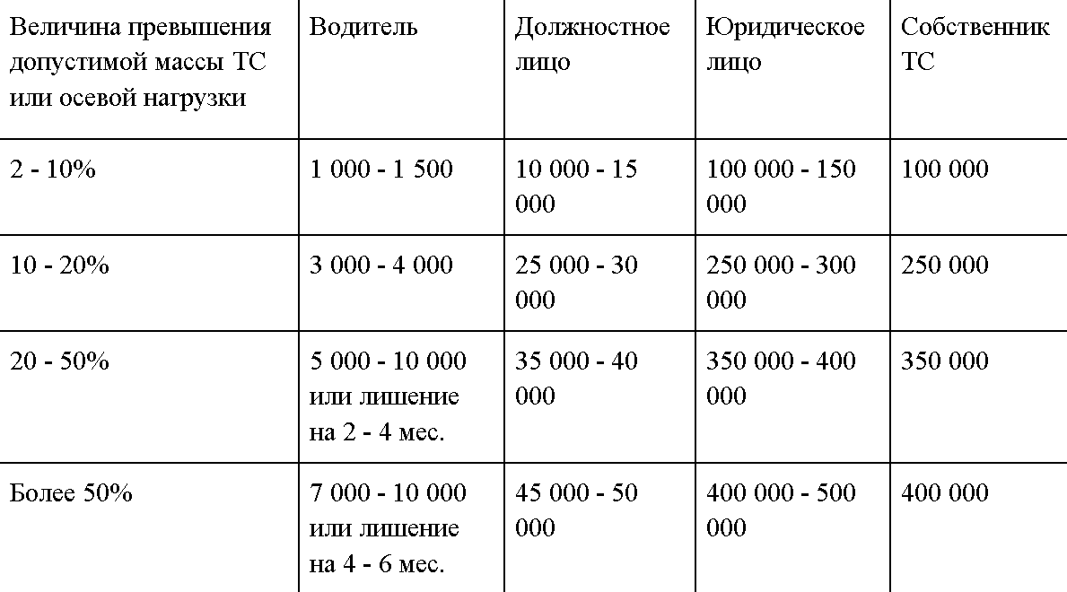 Штраф за превышение максимальных габаритов автомобиля. 2023 год