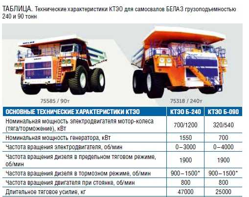 Описание и технические характеристики белаза-75710 | все о спецтехнике