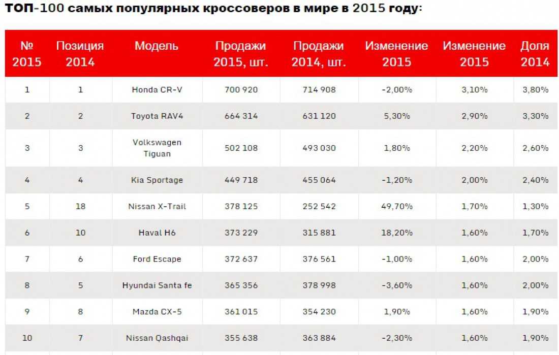 Как и какой недорогой кроссовер с автоматической коробкой передач выбрать — 10 лучших моделей