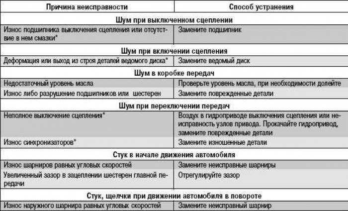 Почему бьет руль на скорости в автомобиле