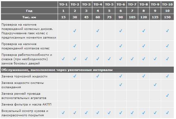 Через какой период нужно менять топливный фильтр на дизельном автомобиле?