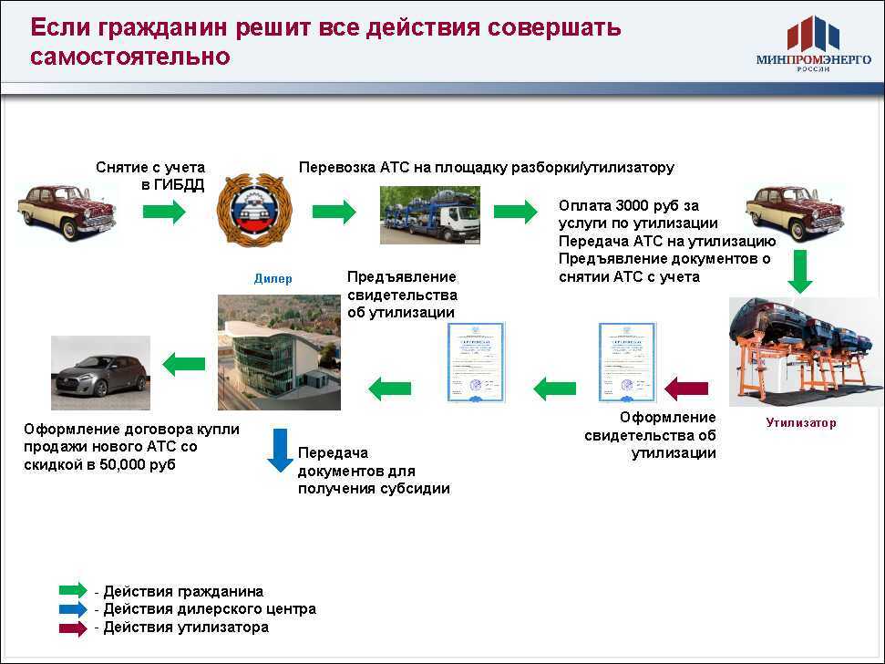 Как снять с учета в ГИБДД  машину без ее хозяина в 2022 году Порядок снятия автомобиля с регистрации в ГАИ без присутствия владельца авто