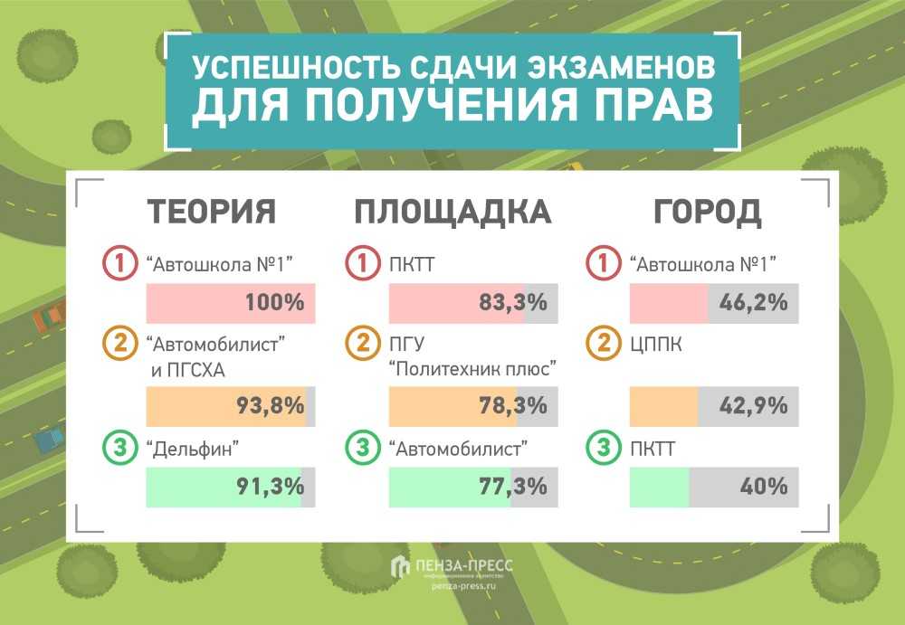 Сколько стоит госпошлина за сдачу экзамена в гибдд