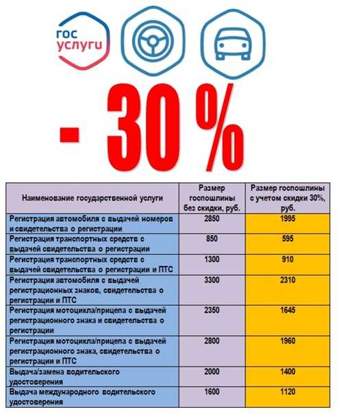 Что нужно знать о госпошлине за регистрацию автомобиля