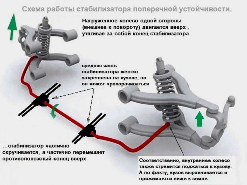 Какой смазкой смазывать полиуретановые втулки стабилизатора. самостоятельно устраняем скрип втулок стабилизатора лада веста